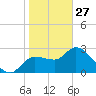 New Port Richey tide chart for Tuesday, January 27, 2026