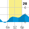 New Port Richey tide chart for Wednesday, January 28, 2026