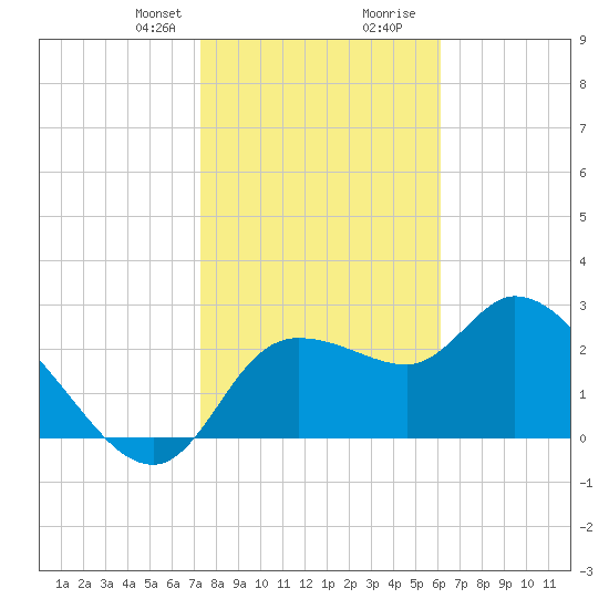 New Port Richey tide chart for Thursday, January 29, 2026
