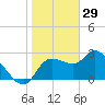 New Port Richey tide chart for Thursday, January 29, 2026