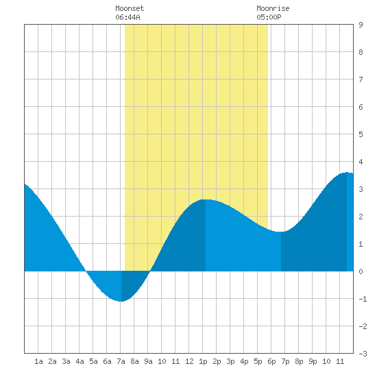 New Port Richey tide chart for Friday, January 2, 2026