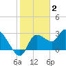 New Port Richey tide chart for Friday, January 2, 2026