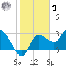 New Port Richey tide chart for Saturday, January 3, 2026
