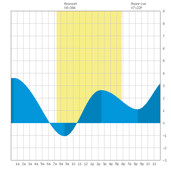 New Port Richey tide chart for Sunday, January 4, 2026