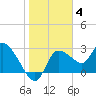 New Port Richey tide chart for Sunday, January 4, 2026