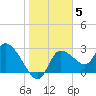 New Port Richey tide chart for Monday, January 5, 2026