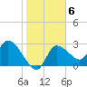 New Port Richey tide chart for Tuesday, January 6, 2026