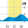 New Port Richey tide chart for Tuesday, February 10, 2026