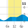 New Port Richey tide chart for Wednesday, February 11, 2026