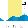 New Port Richey tide chart for Thursday, February 12, 2026