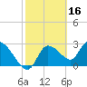 New Port Richey tide chart for Monday, February 16, 2026