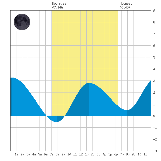 New Port Richey tide chart for Tuesday, February 17, 2026