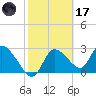 New Port Richey tide chart for Tuesday, February 17, 2026