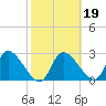 New Port Richey tide chart for Thursday, February 19, 2026