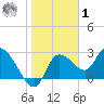 New Port Richey tide chart for Sunday, February 1, 2026