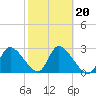 New Port Richey tide chart for Friday, February 20, 2026