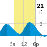 New Port Richey tide chart for Saturday, February 21, 2026