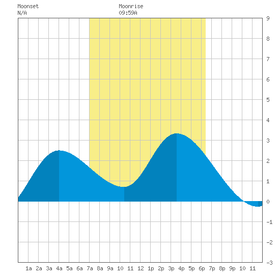 New Port Richey tide chart for Sunday, February 22, 2026