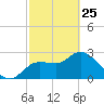 New Port Richey tide chart for Wednesday, February 25, 2026
