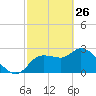 New Port Richey tide chart for Thursday, February 26, 2026