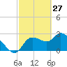 New Port Richey tide chart for Friday, February 27, 2026
