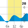 New Port Richey tide chart for Saturday, February 28, 2026