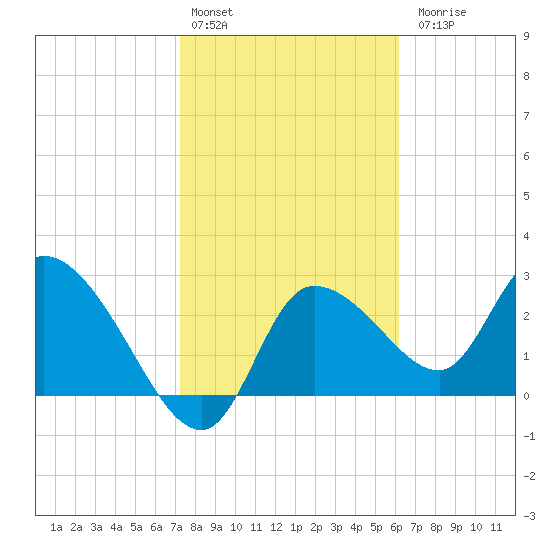 New Port Richey tide chart for Monday, February 2, 2026