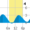 New Port Richey tide chart for Wednesday, February 4, 2026