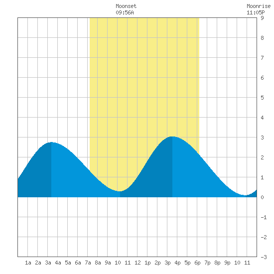 New Port Richey tide chart for Friday, February 6, 2026
