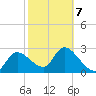 New Port Richey tide chart for Saturday, February 7, 2026
