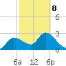 New Port Richey tide chart for Sunday, February 8, 2026