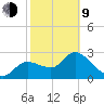 New Port Richey tide chart for Monday, February 9, 2026
