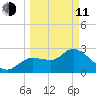New Port Richey tide chart for Wednesday, March 11, 2026