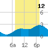 New Port Richey tide chart for Thursday, March 12, 2026