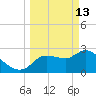 New Port Richey tide chart for Friday, March 13, 2026