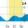 New Port Richey tide chart for Saturday, March 14, 2026