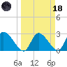 New Port Richey tide chart for Wednesday, March 18, 2026