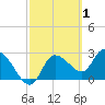 New Port Richey tide chart for Sunday, March 1, 2026