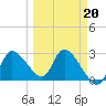 New Port Richey tide chart for Friday, March 20, 2026