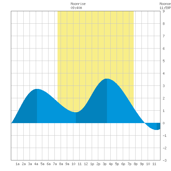 New Port Richey tide chart for Sunday, March 22, 2026