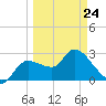New Port Richey tide chart for Tuesday, March 24, 2026