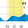 New Port Richey tide chart for Friday, March 27, 2026