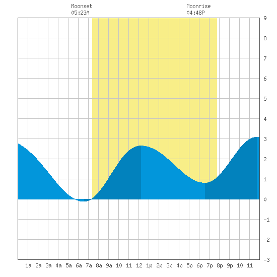 New Port Richey tide chart for Sunday, March 29, 2026