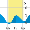 New Port Richey tide chart for Monday, March 2, 2026