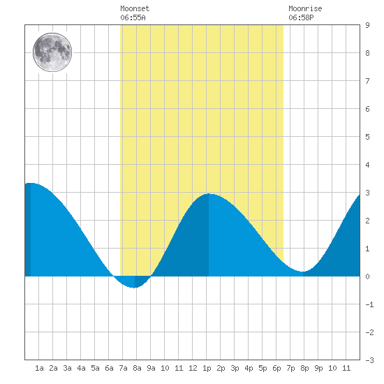 New Port Richey tide chart for Tuesday, March 3, 2026