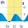 New Port Richey tide chart for Tuesday, March 3, 2026