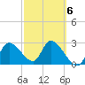 New Port Richey tide chart for Friday, March 6, 2026