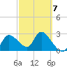 New Port Richey tide chart for Saturday, March 7, 2026
