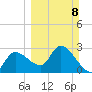 New Port Richey tide chart for Sunday, March 8, 2026