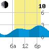 New Port Richey tide chart for Friday, April 10, 2026